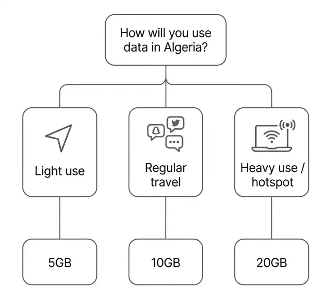 How much data do you need in Algeria?